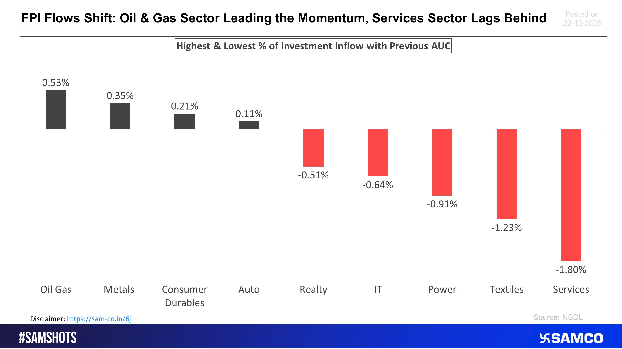 The below chart presents the highest & lowest percentage inflow of investment in the latest fortnight compared to the previous period AUC (Asset Under Custody) of FPI.